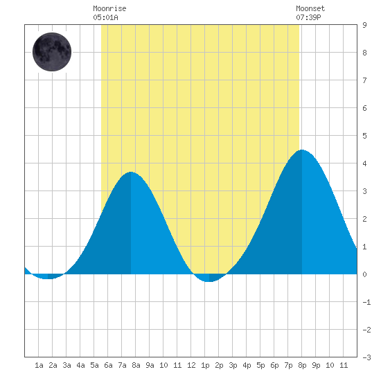 Sakonnet tide chart for Tuesday, May 7, 2024