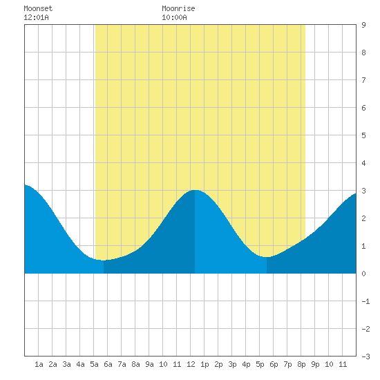 Sakonnet tide chart for Tuesday, June 11, 2024