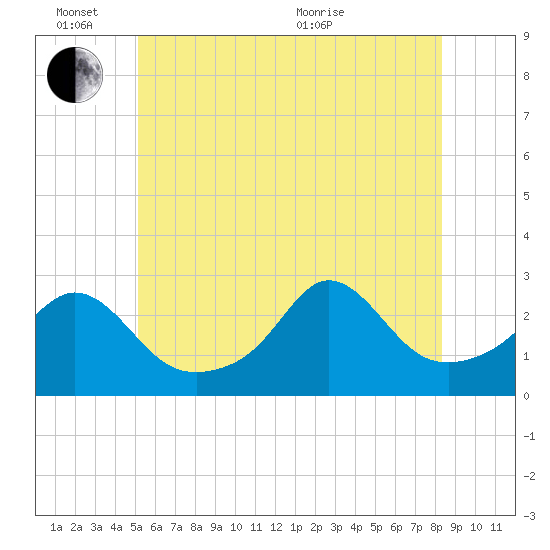 Sakonnet tide chart for Friday, June 14, 2024
