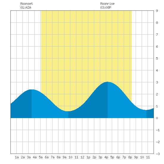 Sakonnet tide chart for Sunday, June 16, 2024