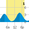 Sakonnet tide chart for Saturday, June 1, 2024