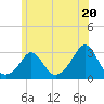 Sakonnet tide chart for Thursday, June 20, 2024