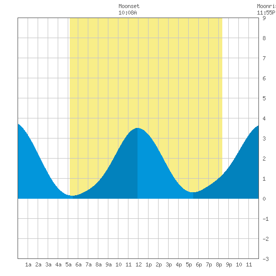 Sakonnet tide chart for Wednesday, June 26, 2024