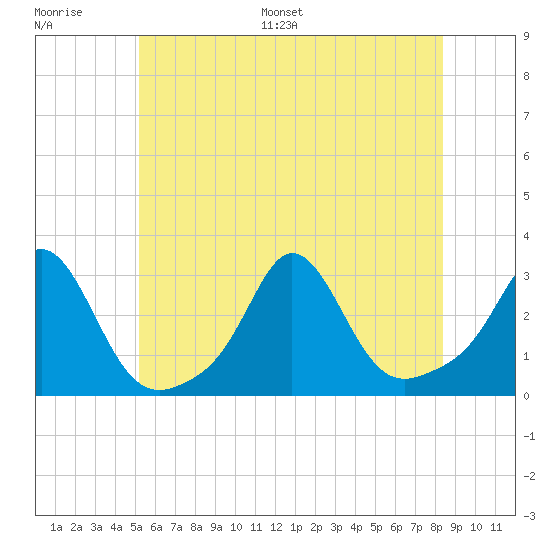 Sakonnet tide chart for Thursday, June 27, 2024