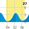 Sakonnet tide chart for Thursday, June 27, 2024