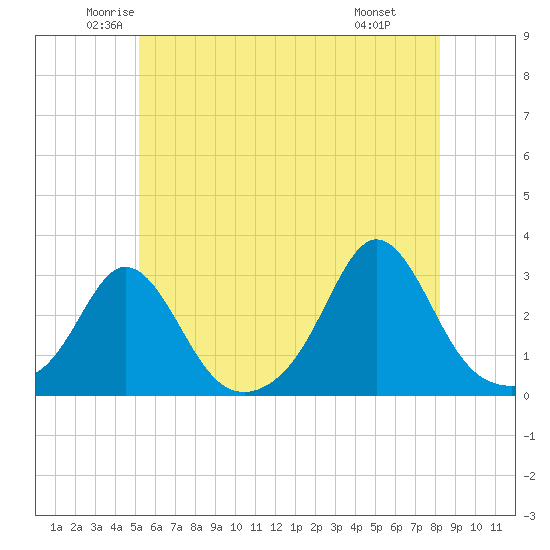 Sakonnet tide chart for Sunday, June 2, 2024