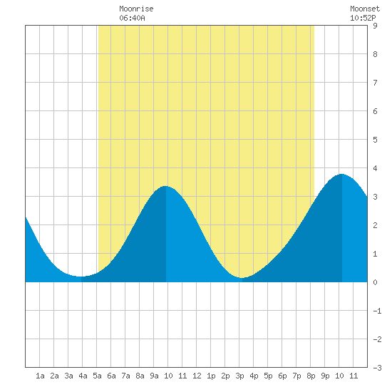 Sakonnet tide chart for Saturday, June 8, 2024