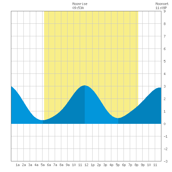 Sakonnet tide chart for Wednesday, July 10, 2024