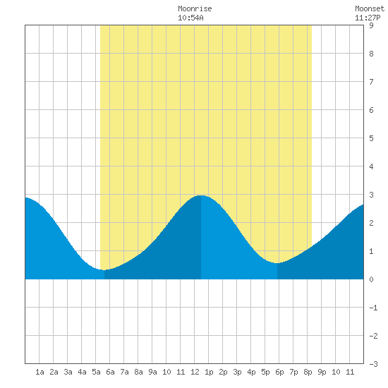 Sakonnet tide chart for Thursday, July 11, 2024