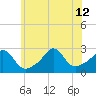 Sakonnet tide chart for Friday, July 12, 2024