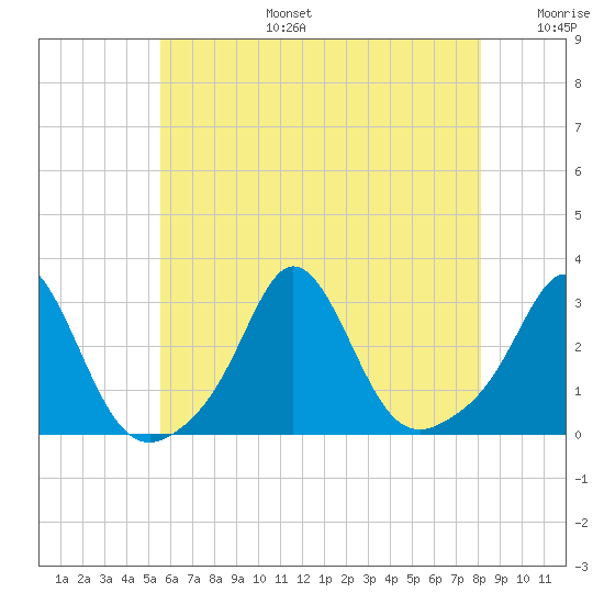 Sakonnet tide chart for Thursday, July 25, 2024