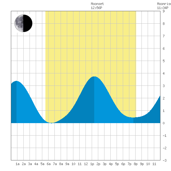 Sakonnet tide chart for Saturday, July 27, 2024