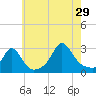 Sakonnet tide chart for Monday, July 29, 2024