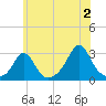 Sakonnet tide chart for Tuesday, July 2, 2024