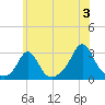Sakonnet tide chart for Wednesday, July 3, 2024