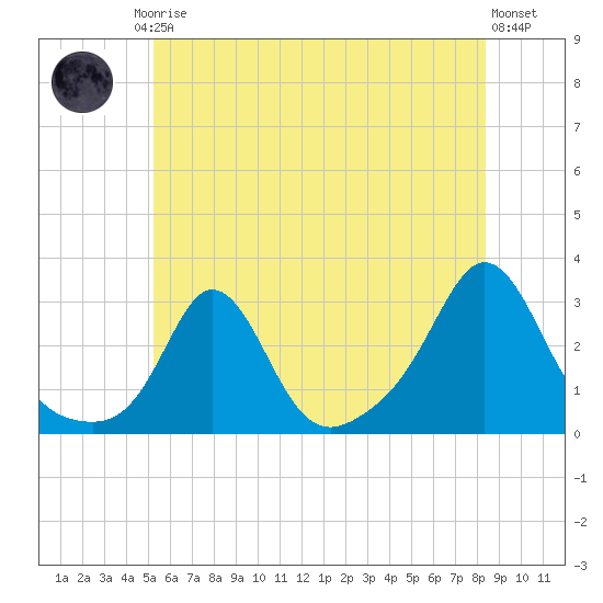 Sakonnet tide chart for Friday, July 5, 2024