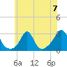 Sakonnet tide chart for Sunday, July 7, 2024