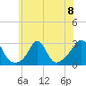 Sakonnet tide chart for Monday, July 8, 2024