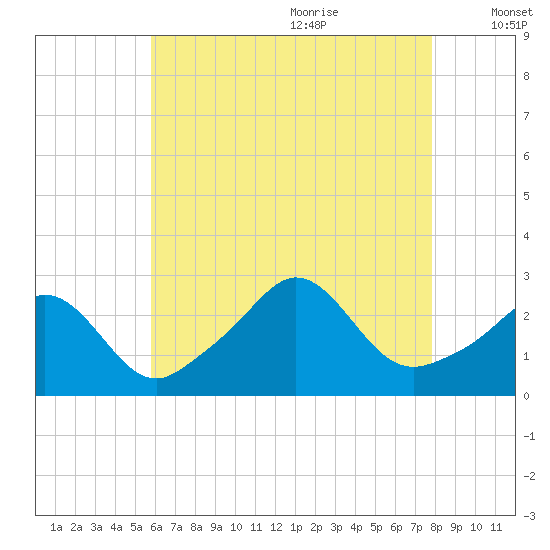 Sakonnet tide chart for Sunday, August 11, 2024