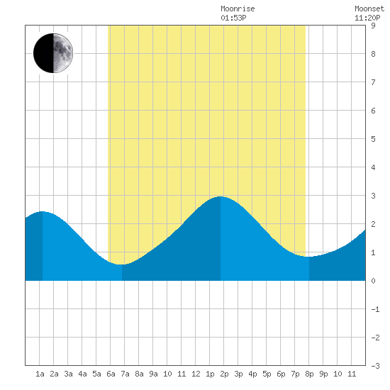 Sakonnet tide chart for Monday, August 12, 2024