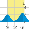 Sakonnet tide chart for Thursday, August 1, 2024