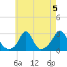 Sakonnet tide chart for Monday, August 5, 2024