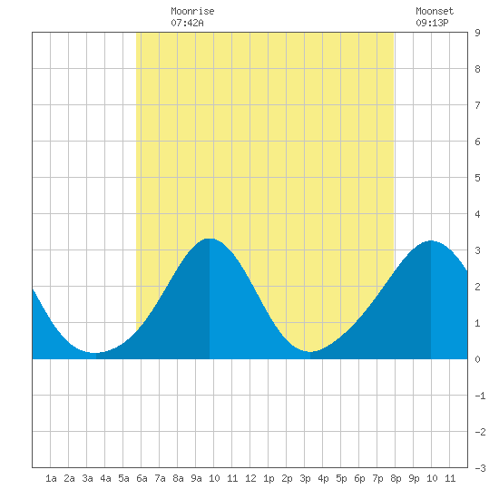 Sakonnet tide chart for Tuesday, August 6, 2024