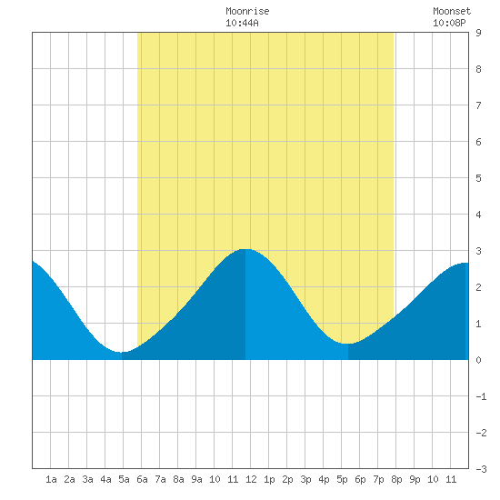 Sakonnet tide chart for Friday, August 9, 2024