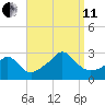 Sakonnet tide chart for Wednesday, September 11, 2024