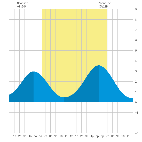 Sakonnet tide chart for Saturday, September 14, 2024