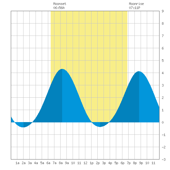 Sakonnet tide chart for Wednesday, September 18, 2024