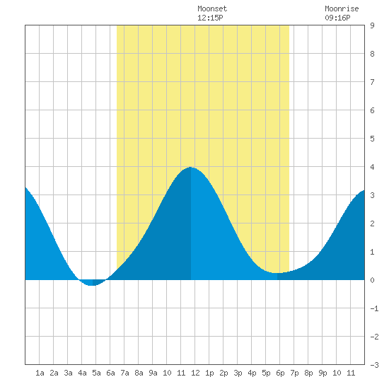 Sakonnet tide chart for Sunday, September 22, 2024