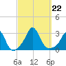 Sakonnet tide chart for Sunday, September 22, 2024