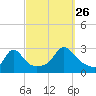 Sakonnet tide chart for Thursday, September 26, 2024