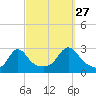 Sakonnet tide chart for Friday, September 27, 2024