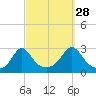 Sakonnet tide chart for Saturday, September 28, 2024