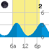 Sakonnet tide chart for Monday, September 2, 2024