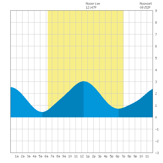 Sakonnet tide chart for Monday, September 9, 2024