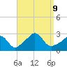 Sakonnet tide chart for Monday, September 9, 2024