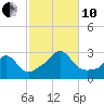 Sakonnet tide chart for Thursday, October 10, 2024