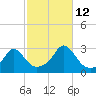 Sakonnet tide chart for Saturday, October 12, 2024