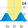 Sakonnet tide chart for Monday, October 14, 2024