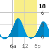 Sakonnet tide chart for Friday, October 18, 2024