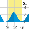 Sakonnet tide chart for Monday, October 21, 2024