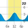 Sakonnet tide chart for Tuesday, October 22, 2024