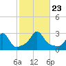 Sakonnet tide chart for Wednesday, October 23, 2024
