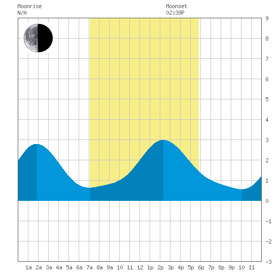 Sakonnet tide chart for Thursday, October 24, 2024