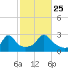 Sakonnet tide chart for Friday, October 25, 2024