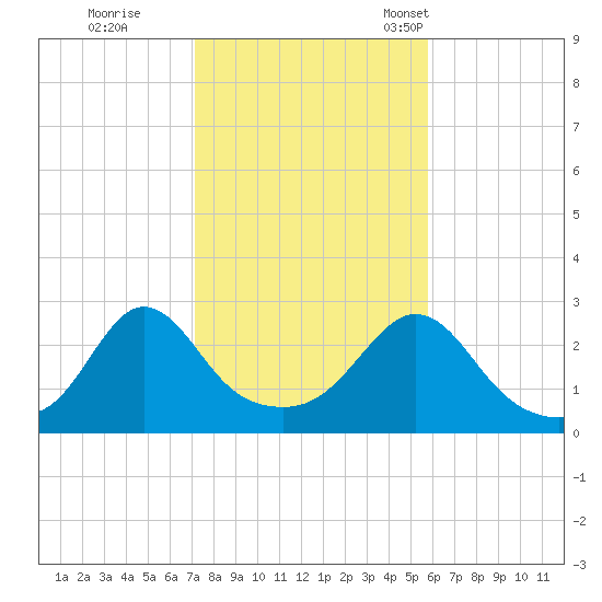 Sakonnet tide chart for Sunday, October 27, 2024