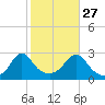 Sakonnet tide chart for Sunday, October 27, 2024